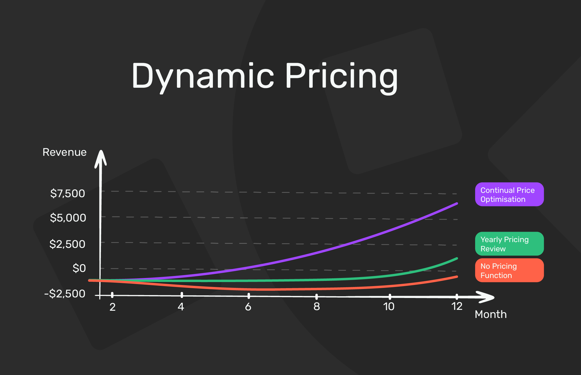 DYNAMIC PRICING:Otimize receitas, stock e demanda em tempo real.